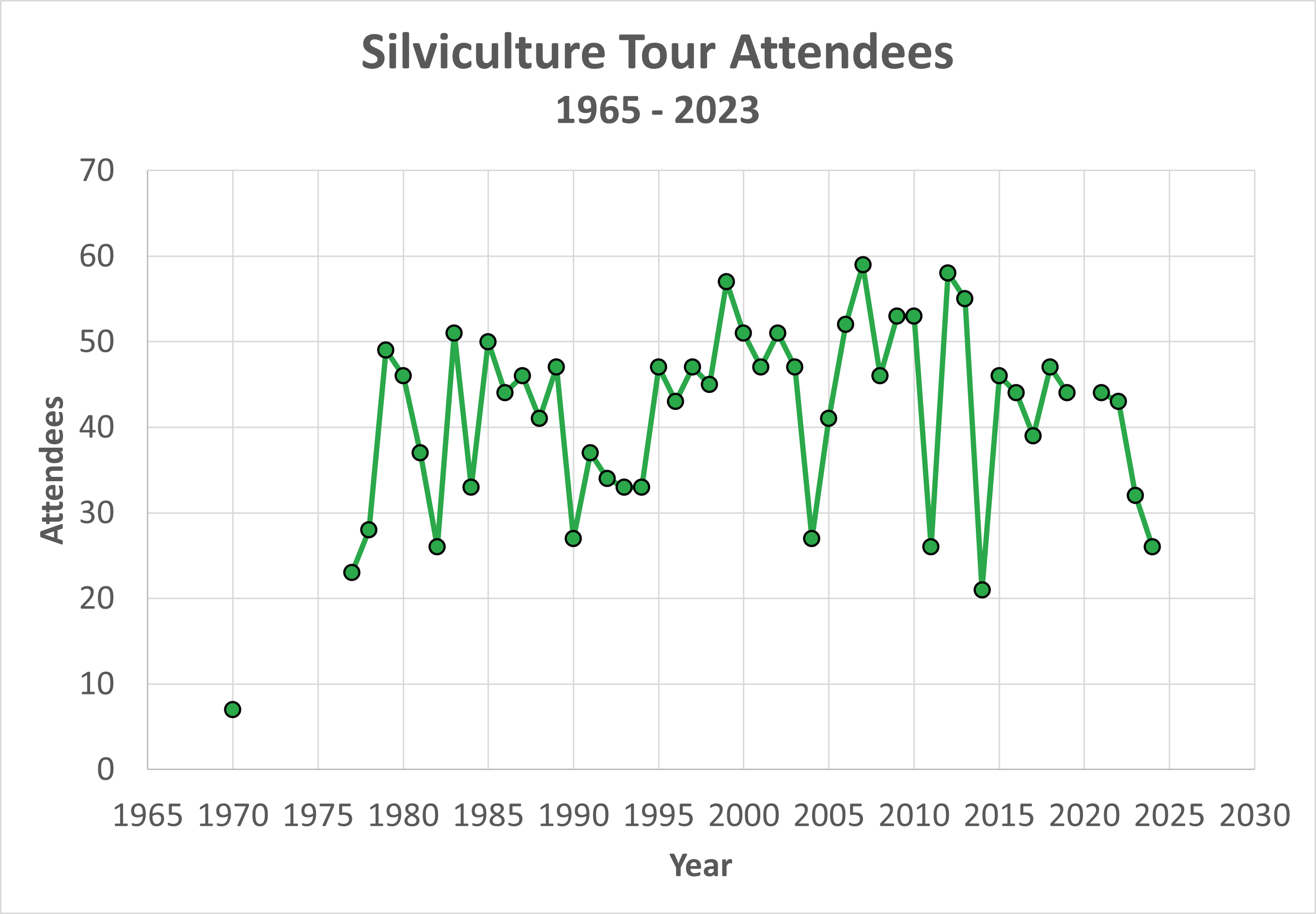 Graph of tour attendance over time